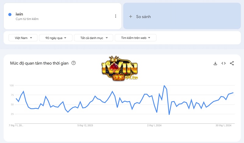 iWin được đo lường trên Google Trends